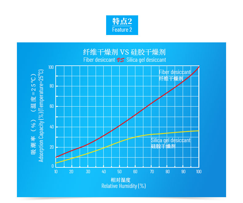 纖維干燥劑產(chǎn)品特點2